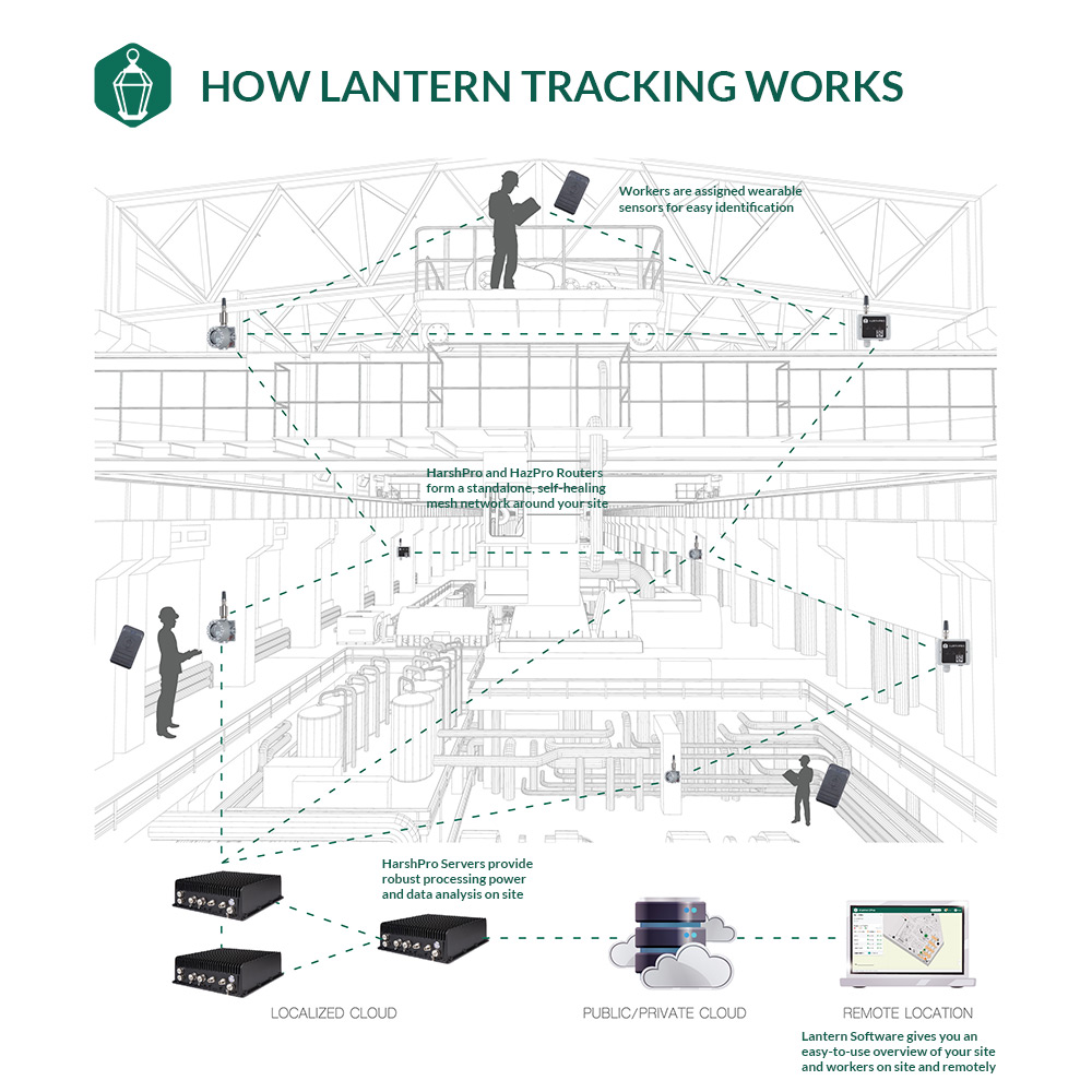 How Lantern Tracking Works infographic